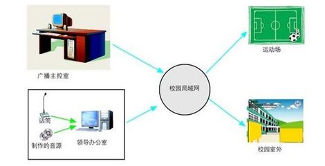 校园智能音频解决方案 IP网络数字广播系统的跨学段应用与电子产品销售趋势